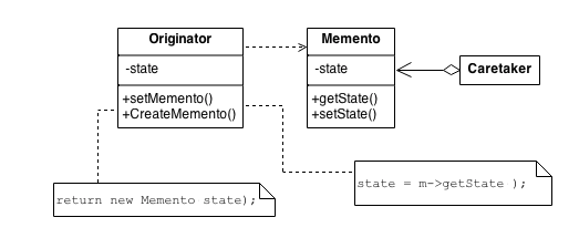 Diagram de classe memento